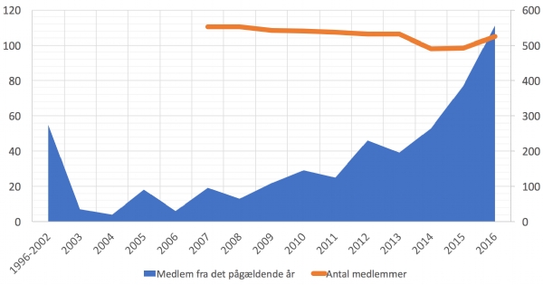 Medlemsstatistik